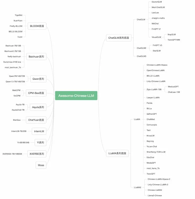 Awesome-Chinese-LLM｜中文大模型梳理-一新网创